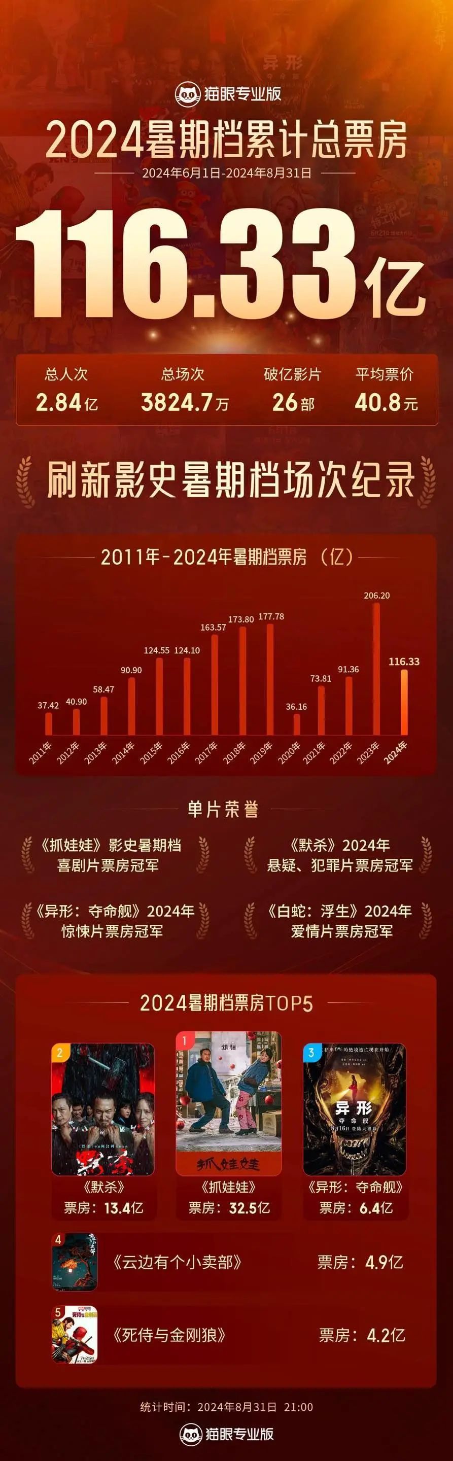 最新票房猫眼数据揭示电影市场繁荣背后的挑战